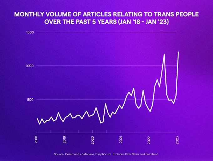 Graph showing relentless rise of transphobic articles